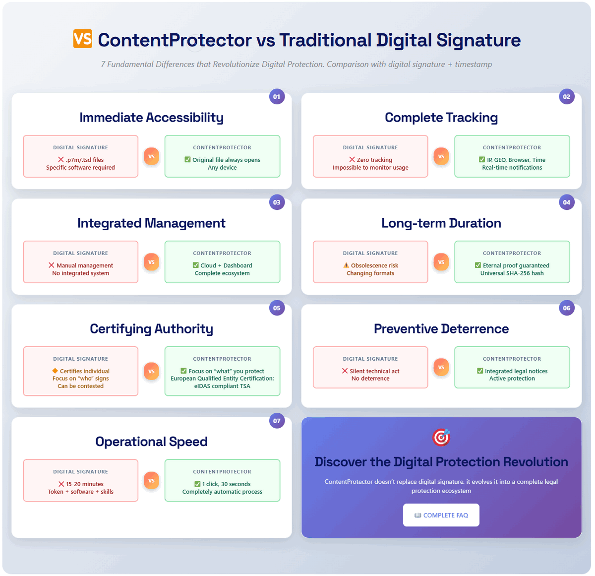 ContentProtector vs Traditional Digital Signature